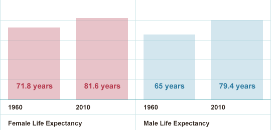 Life Expectancy UK